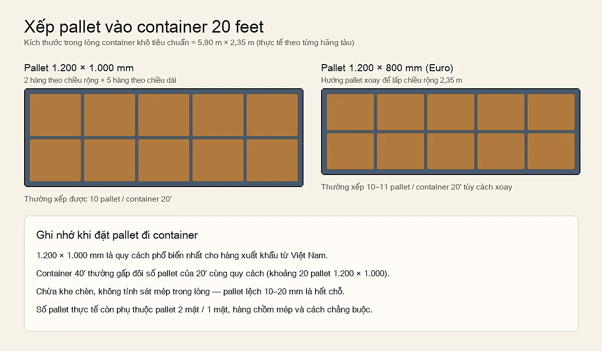 sơ đồ xếp pallet container 20 feet cỡ 1200x1000 và 1200x800