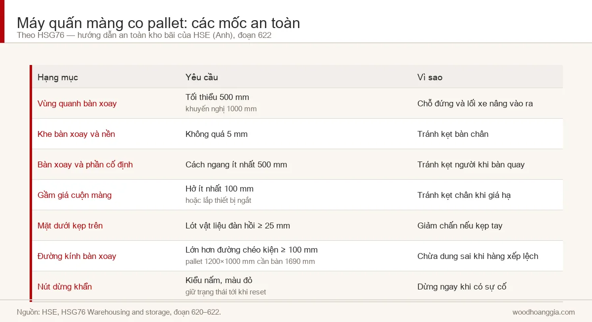 Bảng các mốc an toàn của máy quấn màng co pallet theo HSG76