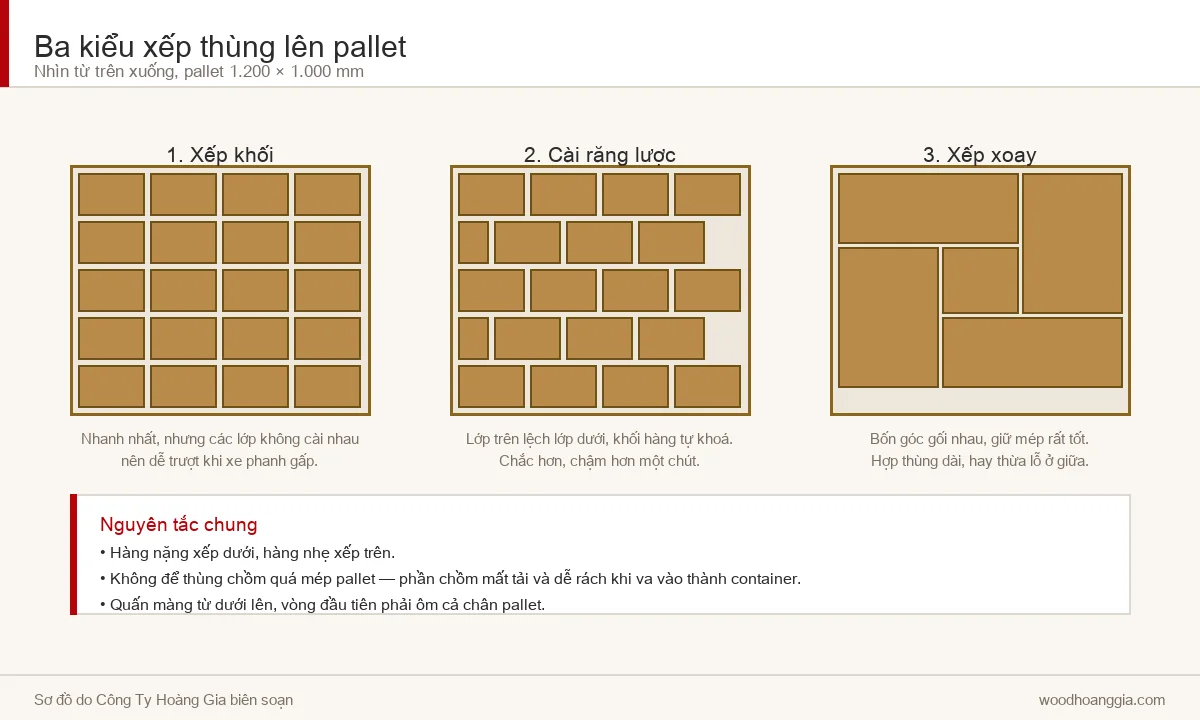 Sơ đồ ba kiểu xếp hàng lên pallet: xếp khối, cài răng lược và xếp xoay
