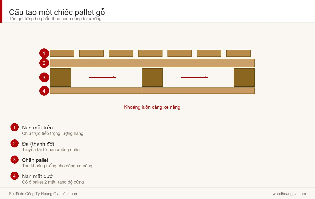 Sơ đồ cấu tạo pallet gỗ: nan mặt trên, đà, chân pallet và nan mặt dưới