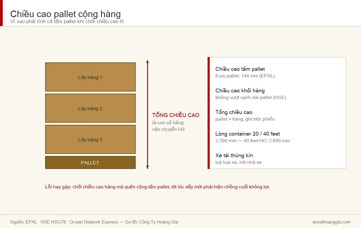 Sơ đồ chiều cao pallet cộng hàng và các mốc giới hạn khi vận chuyển