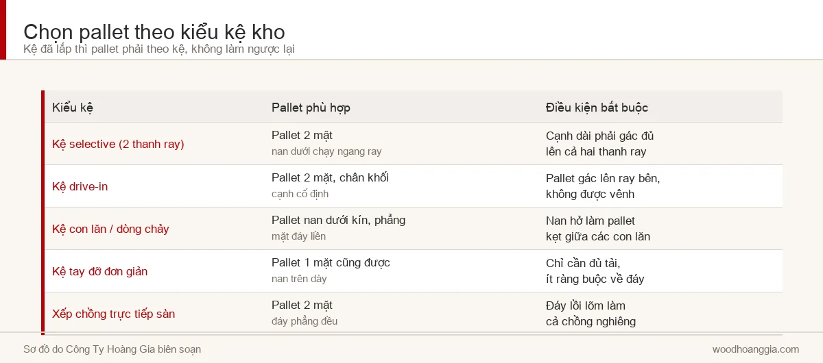 Bảng chọn pallet theo từng kiểu kệ kho đang lắp