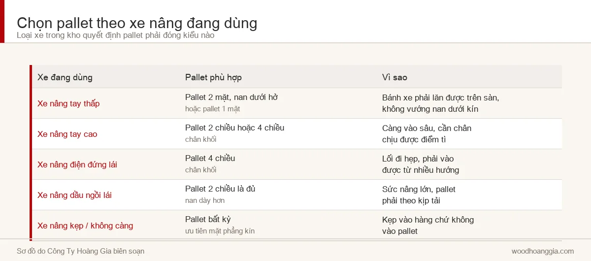 Bảng chọn pallet theo từng loại xe nâng đang dùng trong kho