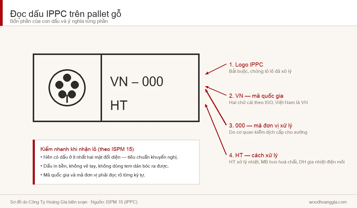 Sơ đồ bốn phần của dấu IPPC đóng trên pallet gỗ xuất khẩu
