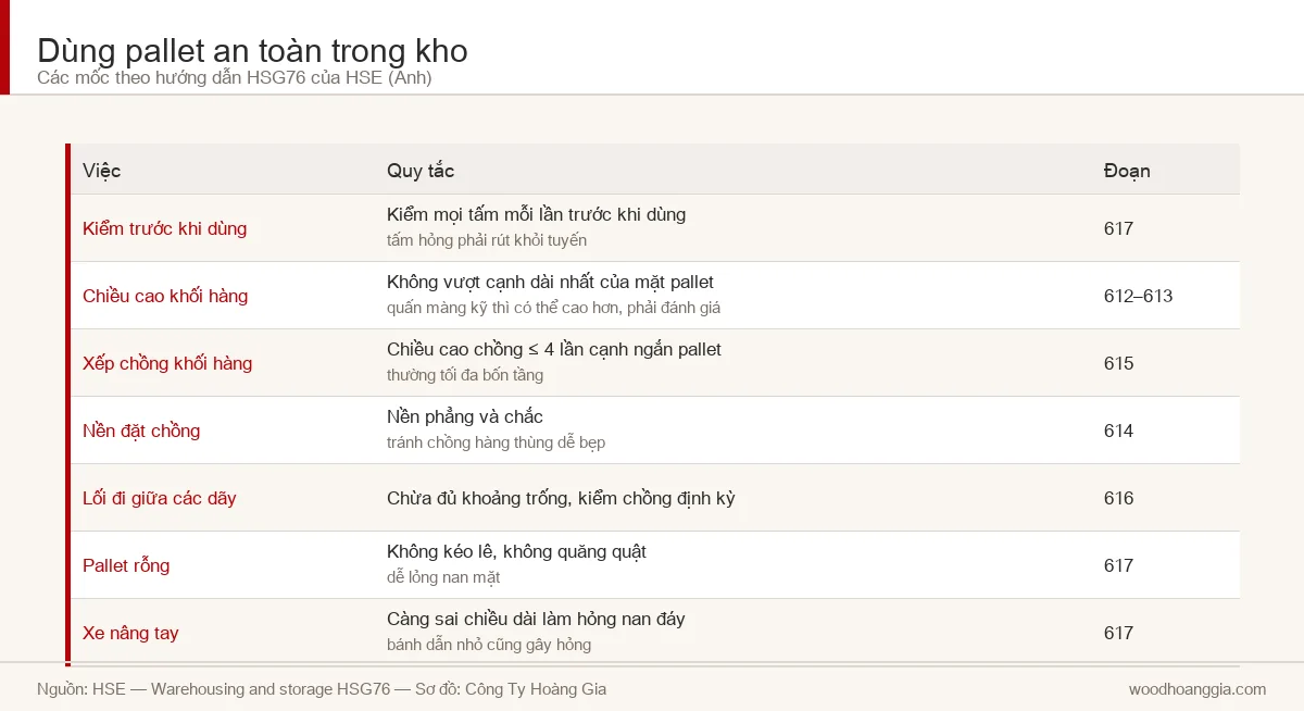 Sơ đồ các quy tắc dùng pallet an toàn trong kho theo hướng dẫn HSE