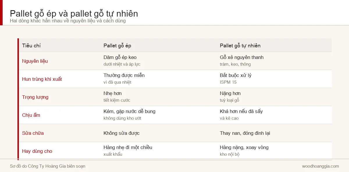 Bảng so sánh pallet gỗ ép và pallet gỗ tự nhiên theo sáu tiêu chí