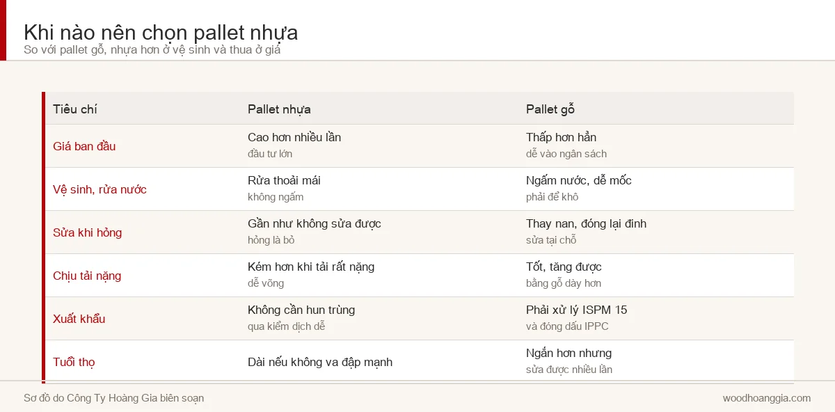 Bảng so sánh pallet nhựa và pallet gỗ theo sáu tiêu chí