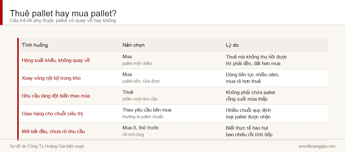 Bảng so sánh nên thuê pallet hay mua pallet theo từng tình huống