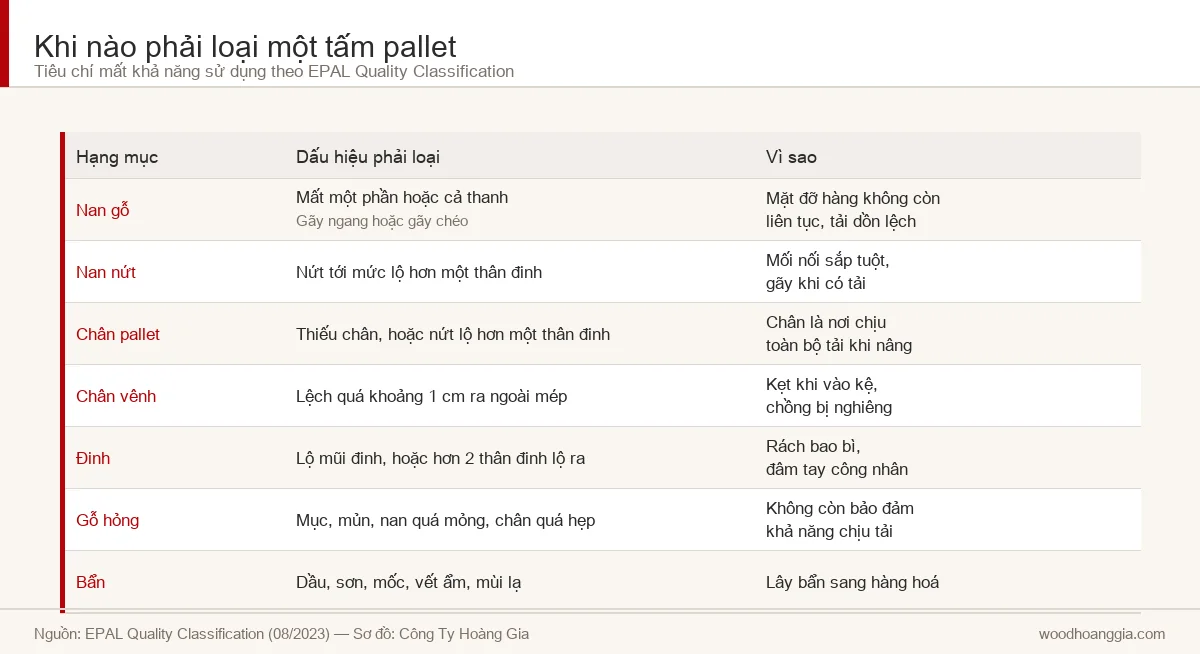 Bảng tiêu chí loại bỏ pallet theo EPAL Quality Classification
