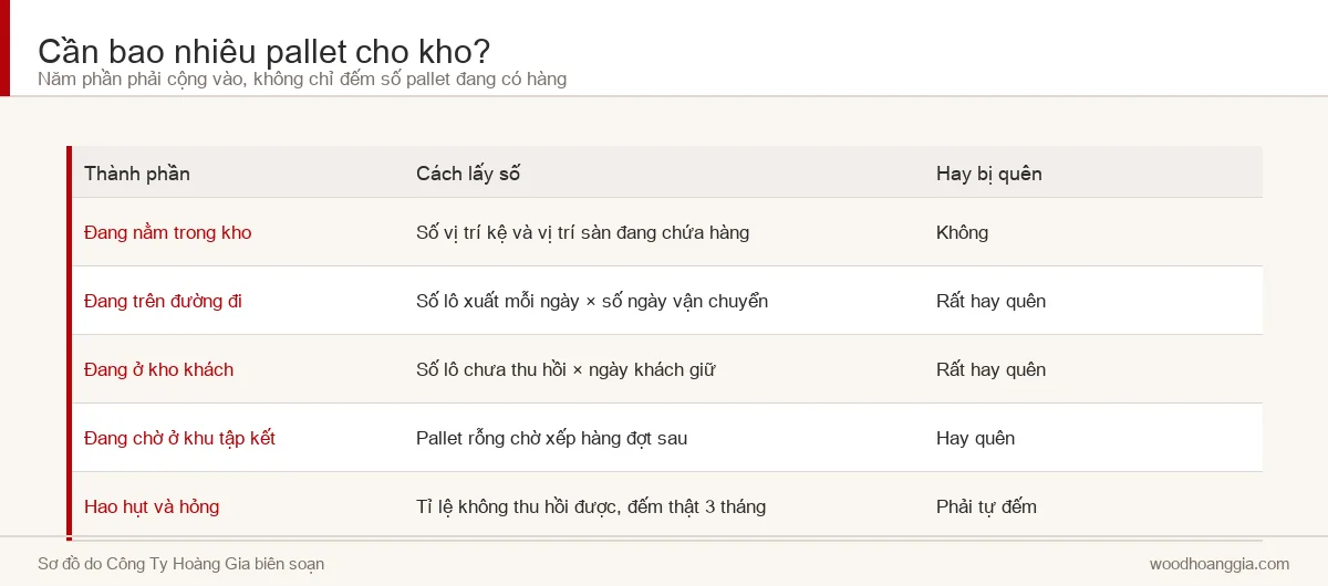 Bảng năm thành phần khi tính số lượng pallet cần cho kho