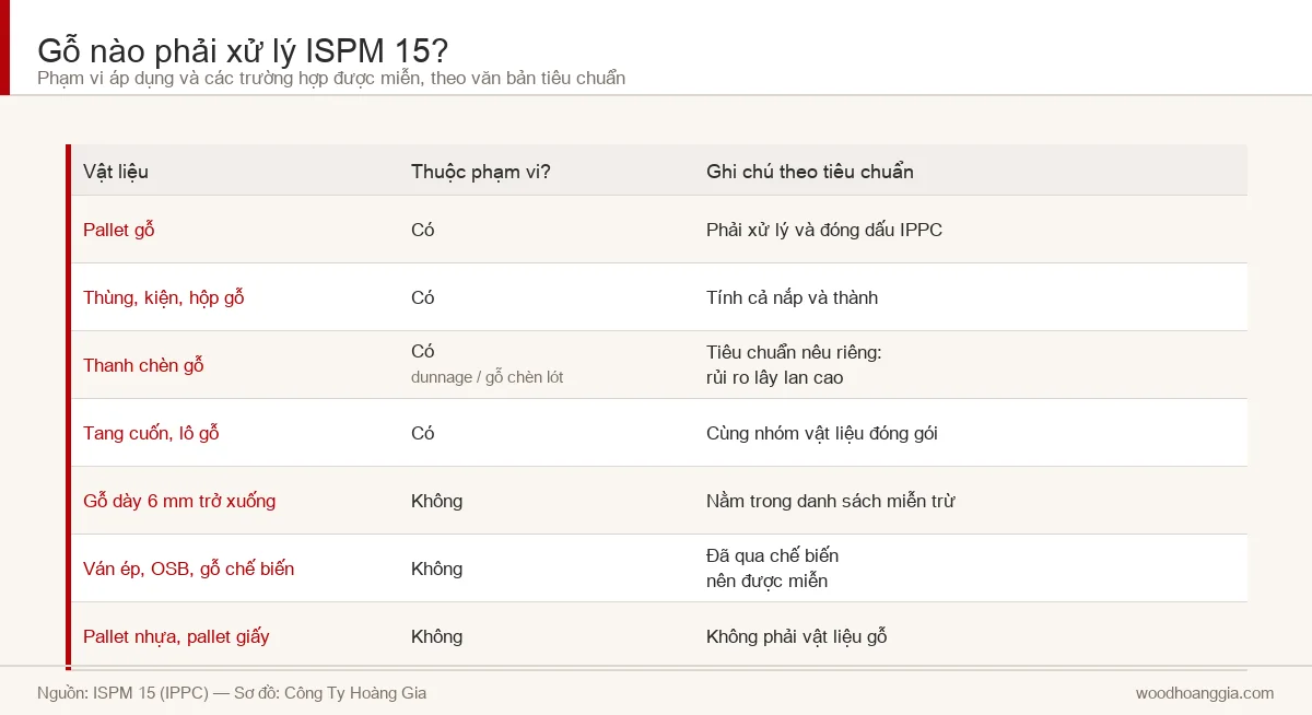 Bảng vật liệu gỗ thuộc phạm vi ISPM 15 và các trường hợp được miễn