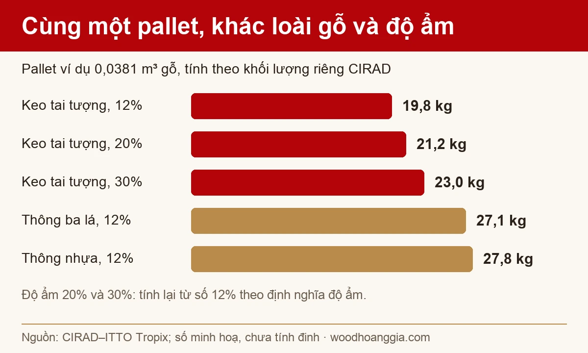 biểu đồ khối lượng pallet gỗ ví dụ theo loài gỗ và độ ẩm
