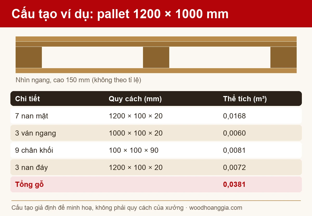 cấu tạo ví dụ pallet gỗ 1200x1000 gồm nan mặt, ván ngang, chân khối và nan đáy