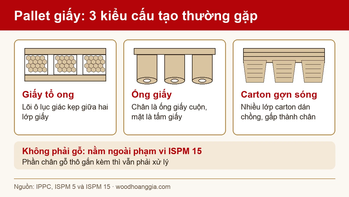 sơ đồ ba kiểu cấu tạo pallet giấy: giấy tổ ong, ống giấy và carton gợn sóng