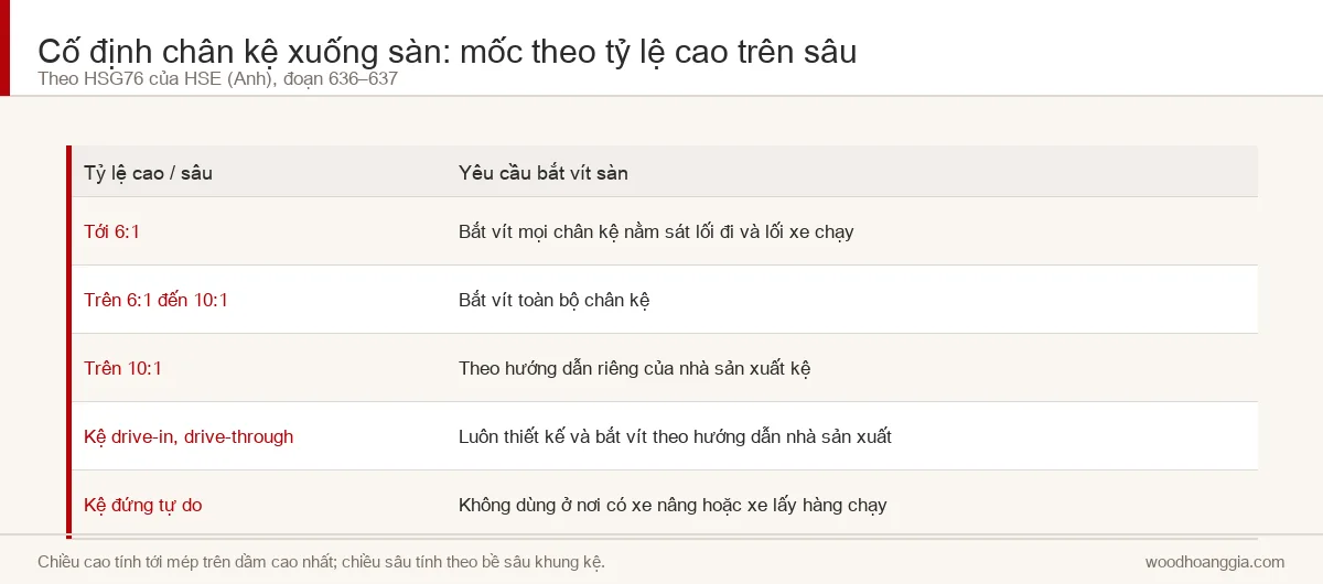 Bảng yêu cầu cố định chân kệ xuống sàn theo tỷ lệ cao trên sâu
