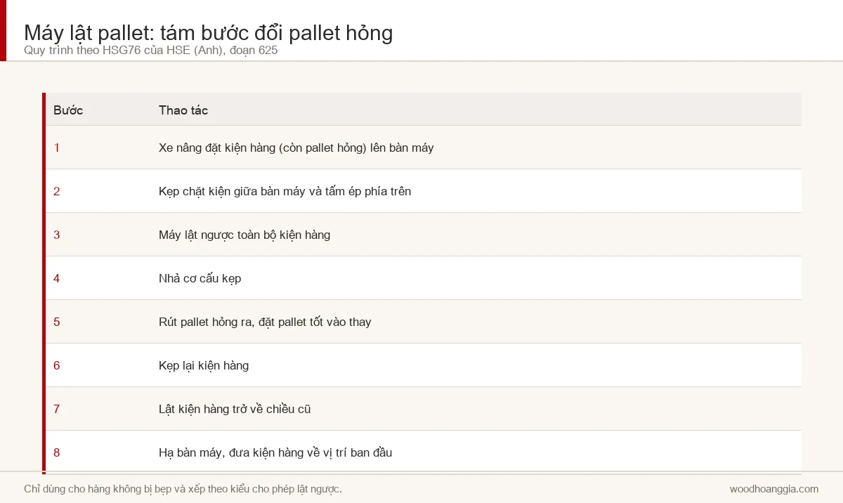 Sơ đồ tám bước đổi pallet hỏng dưới kiện hàng bằng máy lật pallet