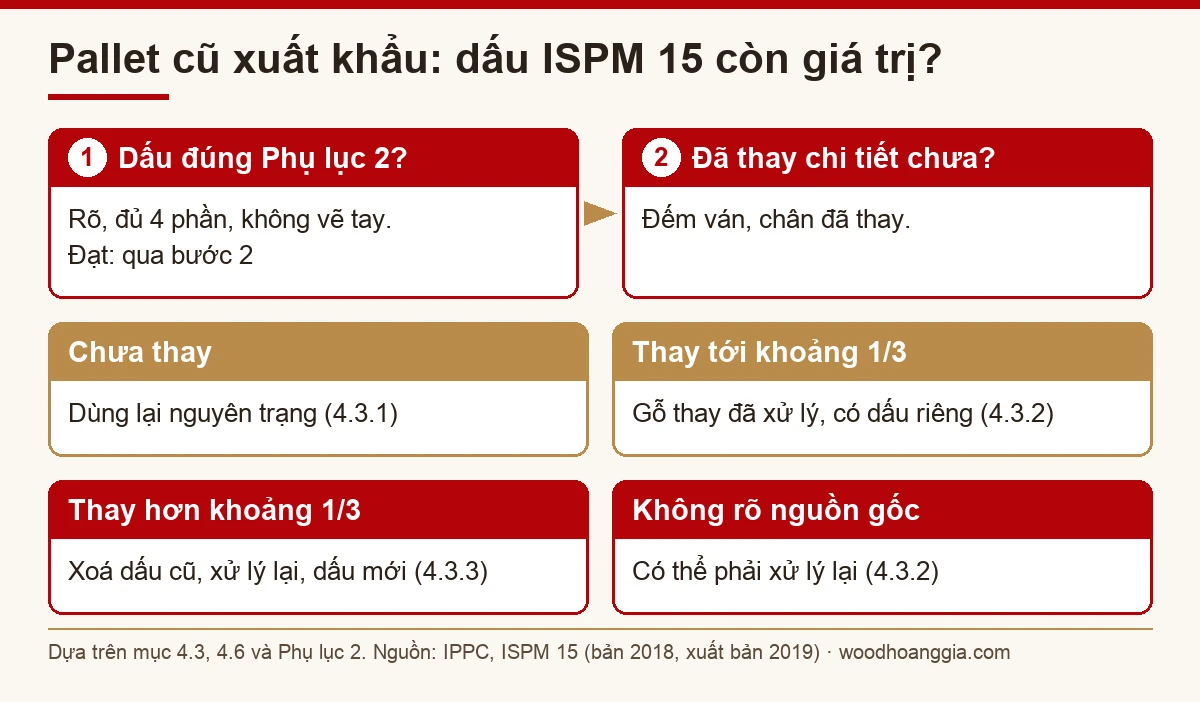 sơ đồ kiểm dấu ISPM 15 trước khi chốt giá pallet gỗ cũ