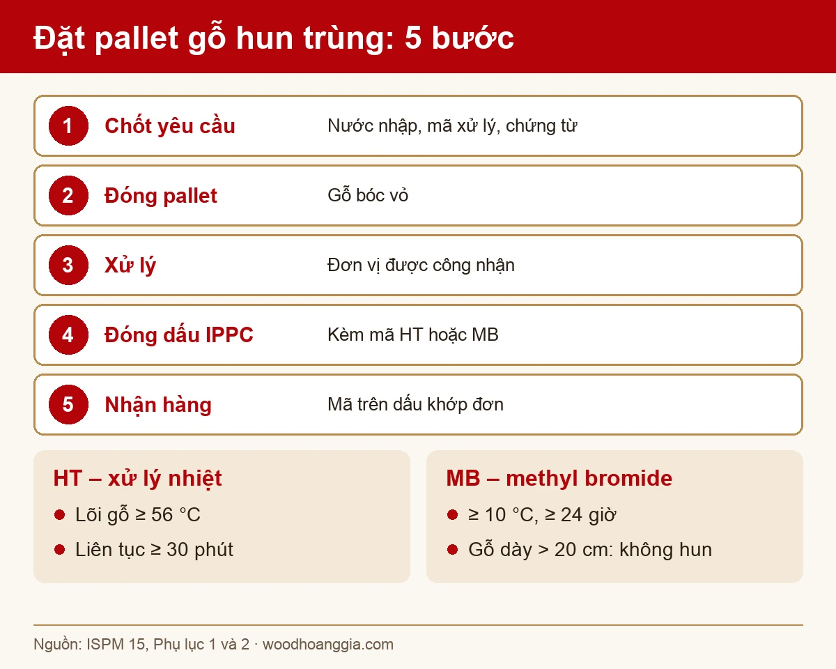 sơ đồ quy trình đặt pallet gỗ hun trùng từ đơn hàng đến khi nhận pallet có dấu IPPC