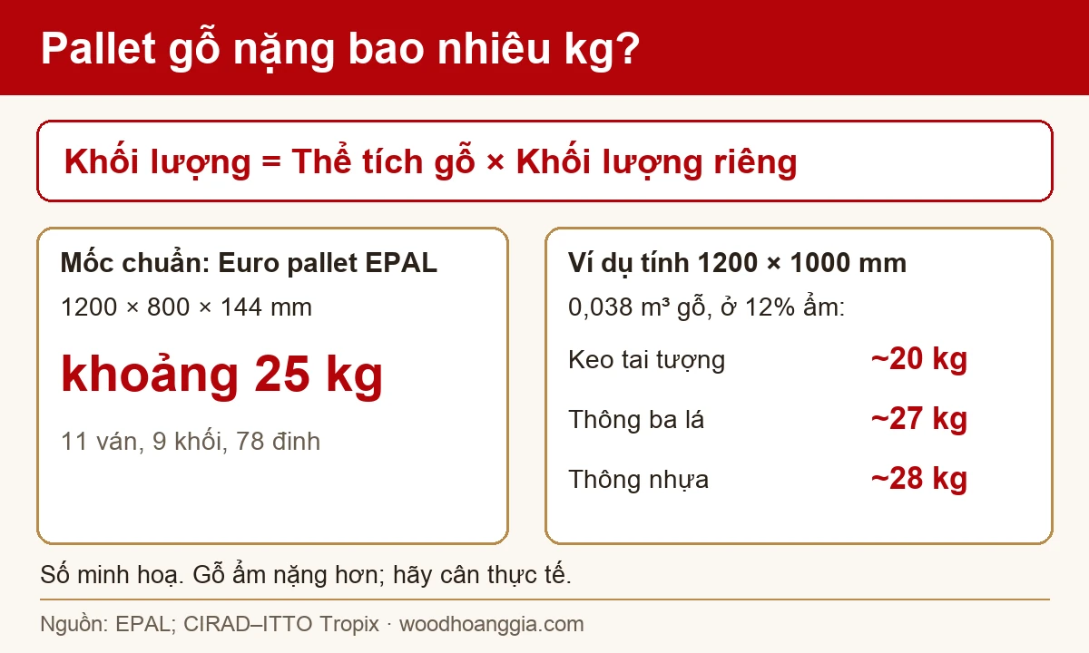 sơ đồ pallet gỗ nặng bao nhiêu kg: mốc Euro pallet EPAL và ví dụ tính pallet 1200x1000