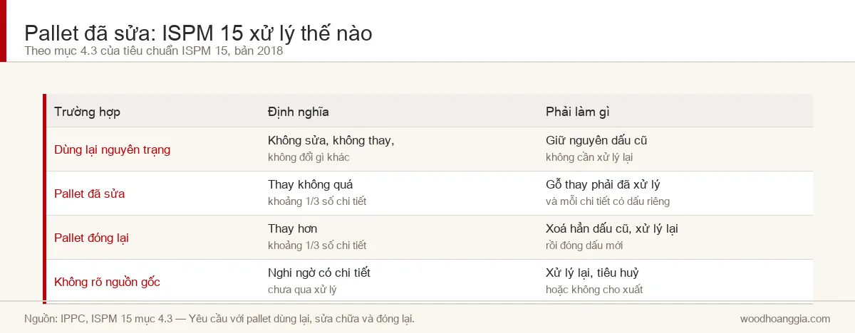 Bảng phân loại pallet dùng lại, sửa chữa và đóng lại theo ISPM 15