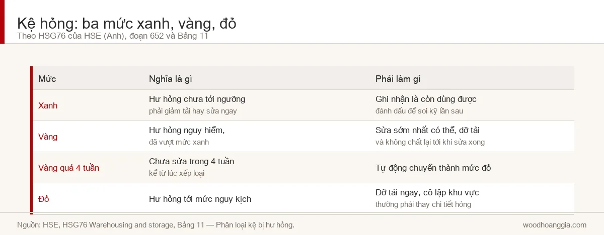 Bảng phân loại kệ hỏng theo ba mức xanh vàng đỏ của HSG76