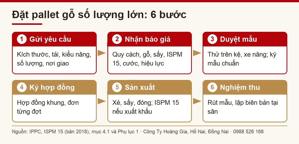 sơ đồ 6 bước đặt pallet gỗ số lượng lớn tới nghiệm thu
