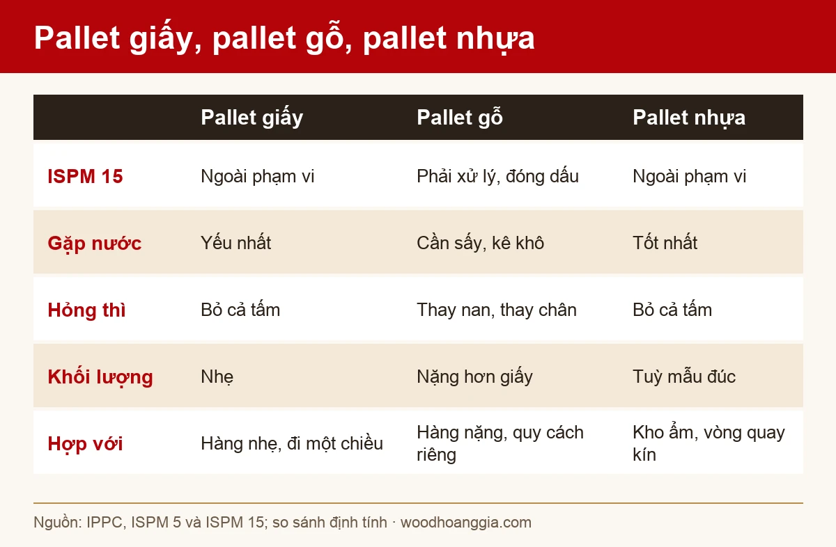 bảng so sánh pallet giấy, pallet gỗ và pallet nhựa theo ISPM 15, độ ẩm, sửa chữa