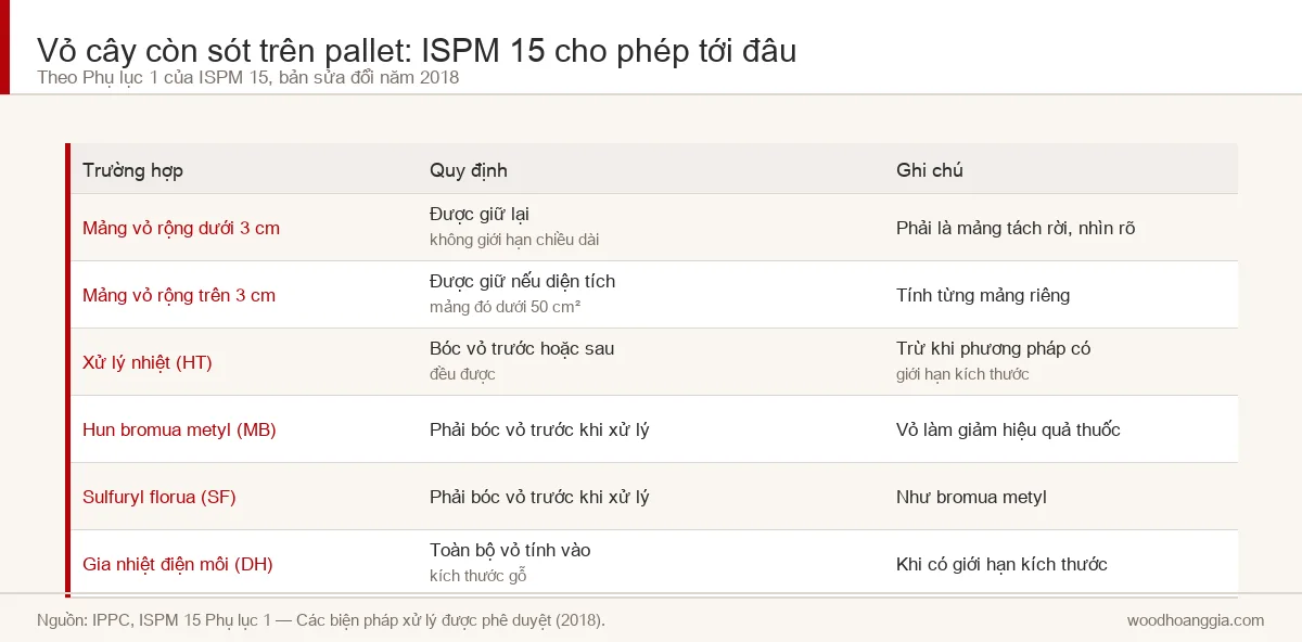 Bảng quy định vỏ cây còn sót trên pallet theo Phụ lục 1 ISPM 15